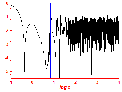 Survival probability log